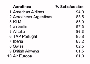 American Airlines, elegida mejor aerolínea de 2015