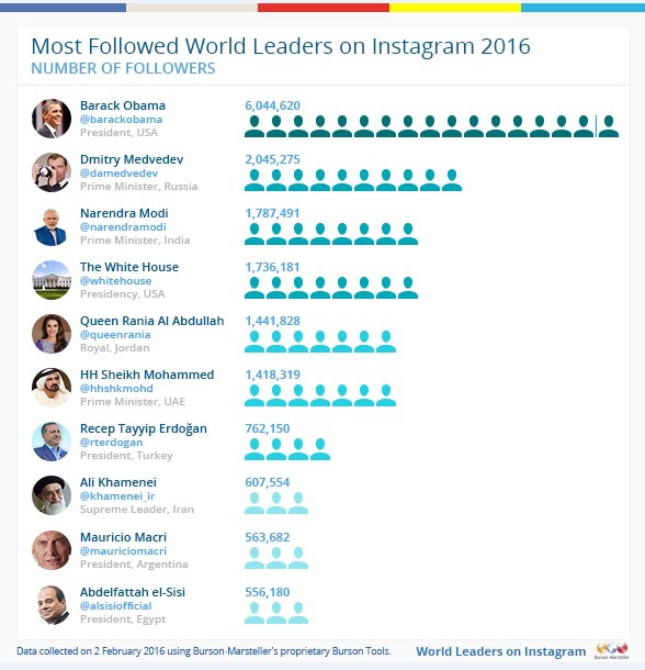 Obama y Medvedev, los líderes mundiales más seguidos en Instagram