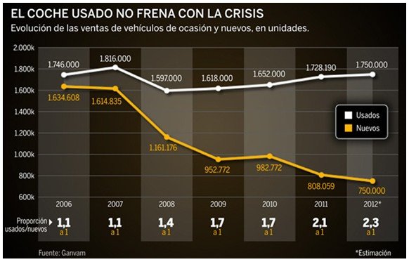 Según el Banco Cetelem, el sector del vehículo de ocación es un sector resistente a la crisis