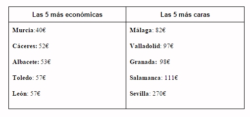 Los precios del alquiler vacacional en Semana Santa