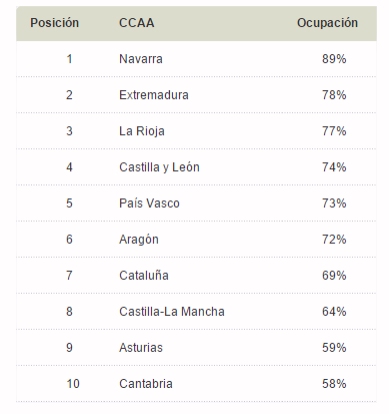 Las casas rurales, al 65% de ocupación en Semana Santa