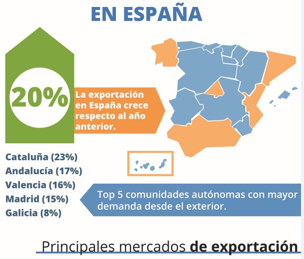 La exportación en España crece un 20% en el último año