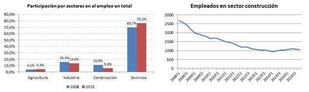 El empleo en la Construcción se redujo a más de la mitad entre 2008 y 2015