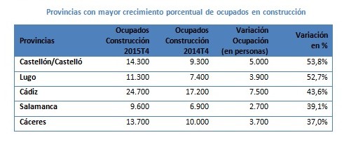 El empleo en la Construcción se redujo a más de la mitad entre 2008 y 2015