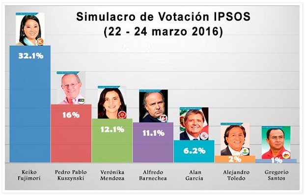 Últimas Encuestas: Elecciones Perú 2016
