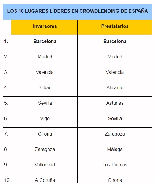 Barcelona lidera el mercado del crowdlending entre particulares en España