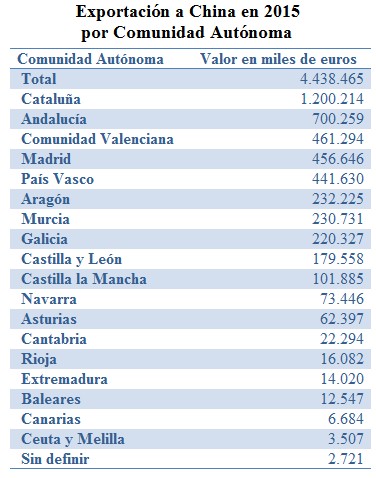 Las exportaciones españolas a China aumentaron 67% en los últimos cinco años