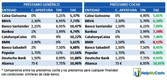 Guerra del crédito: la banca apuesta por los préstamos coche baratos para captar clientes