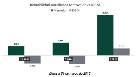 Metavalor FI, Mejor Fondo de Renta Variable España–Premios AllFunds-Expansión 2016