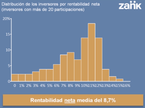 Zank ofrece un 8,5% de interés y supera el millón de euros en préstamos