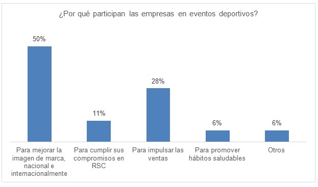 Las crisis de gobierno de las federaciones deportivas influyen en la decisión de seis de cada diez patrocinadores