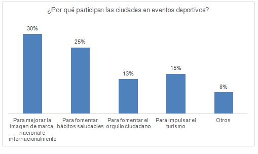 Las crisis de gobierno de las federaciones deportivas influyen en la decisión de seis de cada diez patrocinadores