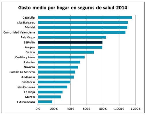 Baja un 2,3% el número de familias españolas con seguro de salud en 2014