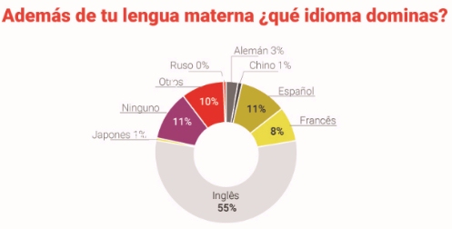 Solo el 41% de los jóvenes se siente seguro hablando en otro idioma