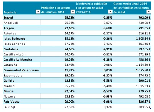 Baja un 2,3% el número de familias españolas con seguro de salud en 2014