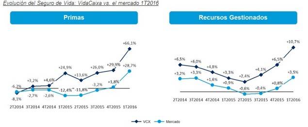 VidaCaixa crece por encima del mercado tanto en seguros de vida como en pensiones y consolida su liderazgo del sector