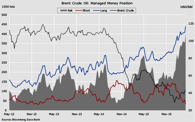 El crudo podría sufrir otra caída hasta los 30 dólares por barril