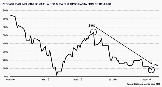 Se desploma la confianza en la Fed ¿qué asusta tanto a Janet Yellen para no subir los tipos de interés en junio?