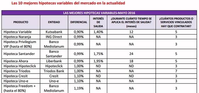 El 62% de las hipotecas aplica intereses fijos de salida que impiden beneficiarse del euríbor en negativo