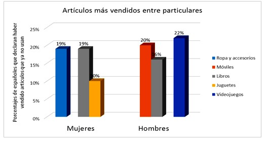 Los españoles que vendieron artículos online en 2015 ganaron una media de 153 euros