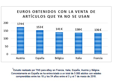 Los españoles que vendieron artículos online en 2015 ganaron una media de 153 euros