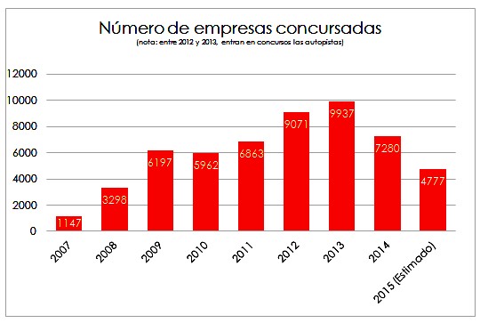 Los Administradores Concursales advierten del riesgo de la incertidumbre política para la solvencia de las empresas