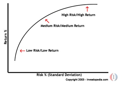 Markowitz se une a un Robo Advisor ¿Por qué?