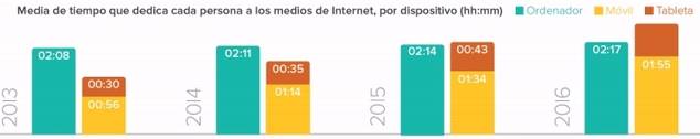 La inversión en publicidad en dispositivos móviles no se corresponde con el crecimiento en su uso