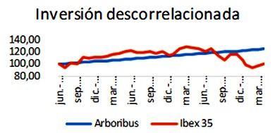 Las curvas que podemos encontrar en el Crowdlending compradas con el Ibex 35 no tienen ninguna correlación, así lo demuestra Arboribus es esta gráfica.