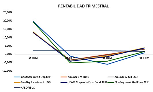Es interesante ver cómo los 6 fondos se comportan prácticamente igual entre sí, y totalmente descorrelacionados de la línea recta de Arboribus.