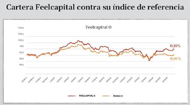 Feelcapital alcanza un acuerdo con Tressis