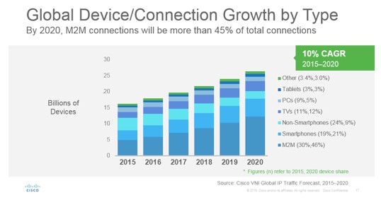 El tráfico IP global se multiplicará casi por tres entre 2015 y 2020