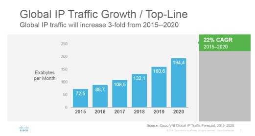 Crecimiento del tráfico IP global (fijo y móvil) 2015-2020.