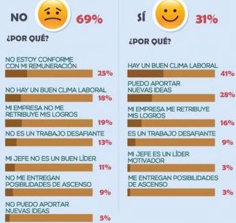 El salario es la principal causa de insatisfacción laboral en España