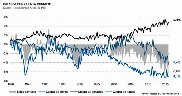 Reino Unido ¿hacia una crisis en la balanza de pagos?