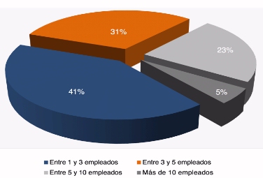 Los datos de creación de empleo de junio consolidan la franquicia como motor de autoempleo