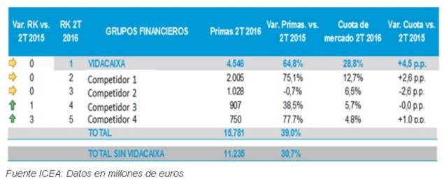 VidaCaixa alcanzó un beneficio neto consolidado de 241,9 millones de euros en el primer semestre