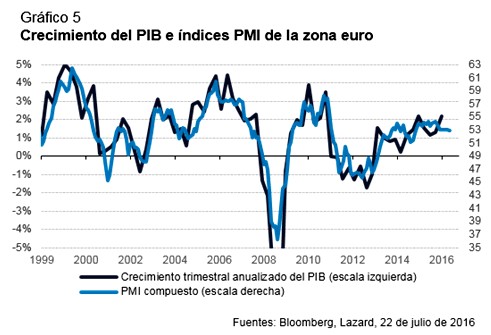 ¿Efecto contagio del Brexit? S&P500 y FTSE, por encima de niveles pre-referéndum