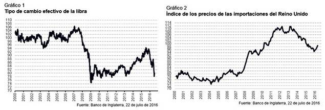 ¿Efecto contagio del Brexit? S&P500 y FTSE, por encima de niveles pre-referéndum