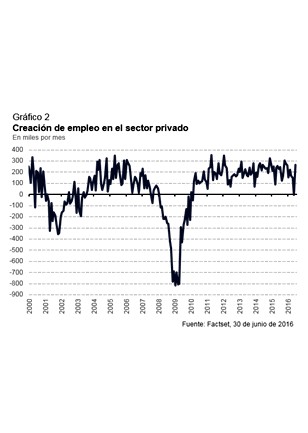 ¿Ya no hay miedo? La economía europea y de EE.UU. siguen creciendo