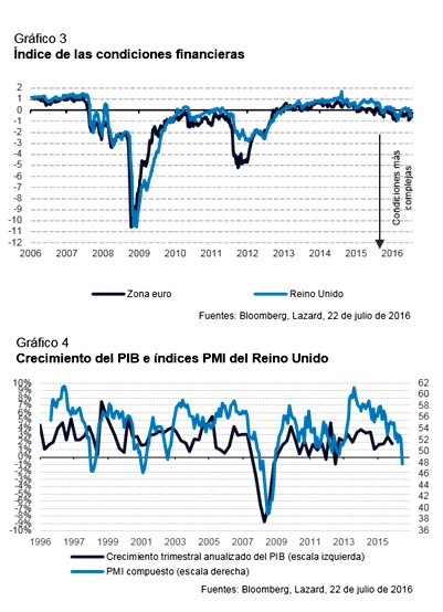 ¿Efecto contagio del Brexit? S&P500 y FTSE, por encima de niveles pre-referéndum