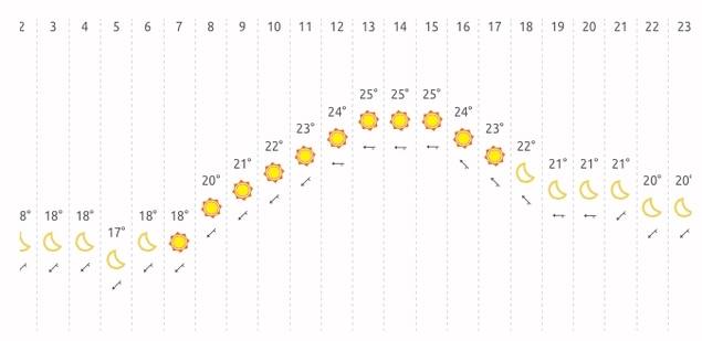 El tiempo en los Juegos Olímpicos