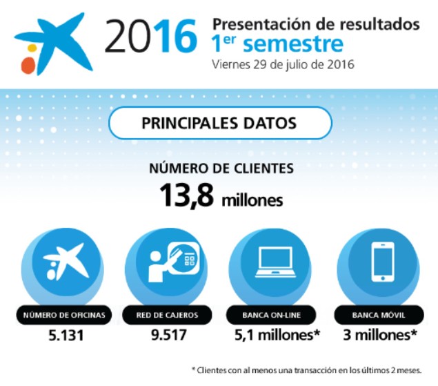 CaixaBank obtiene un beneficio de 638 millones