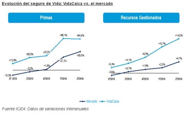 VidaCaixa alcanzó un beneficio neto consolidado de 241,9 millones de euros en el primer semestre