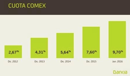 Bankia apoyó a las empresas en su actividad de comercio exterior con más de 4.600 millones hasta junio