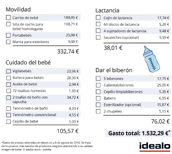 Tener un bebé cuesta solo 2.000 el primer año