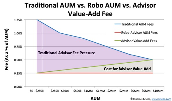 Los ricos ya están usando Robo Advisor