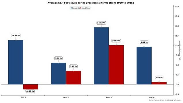 No sólo una presidencia de Donald Trump dañará a los inversores, hay otro resultado peor