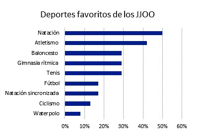 Natación, atletismo y tenis, los favoritos de los JJOO para los españoles
