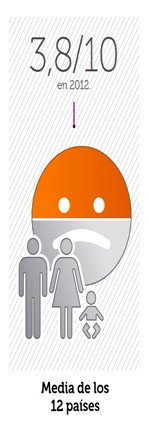 El 33% de las clases medias europeas, el 41% de las españolas, ahorrará más en 2012